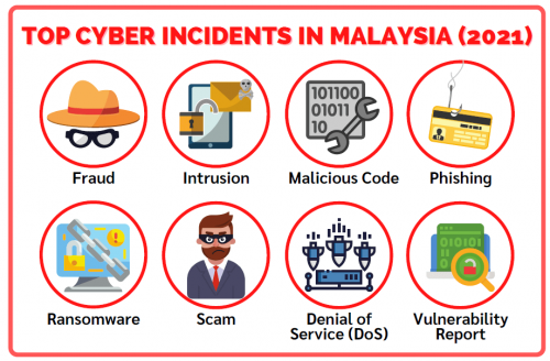 Top Cyber Incidents in Malaysia in 2021